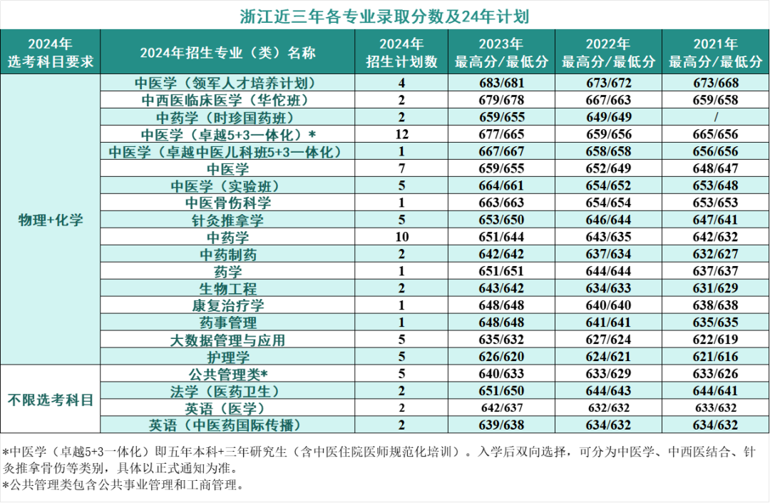 2024年考生多少分可以上北京中医药大学