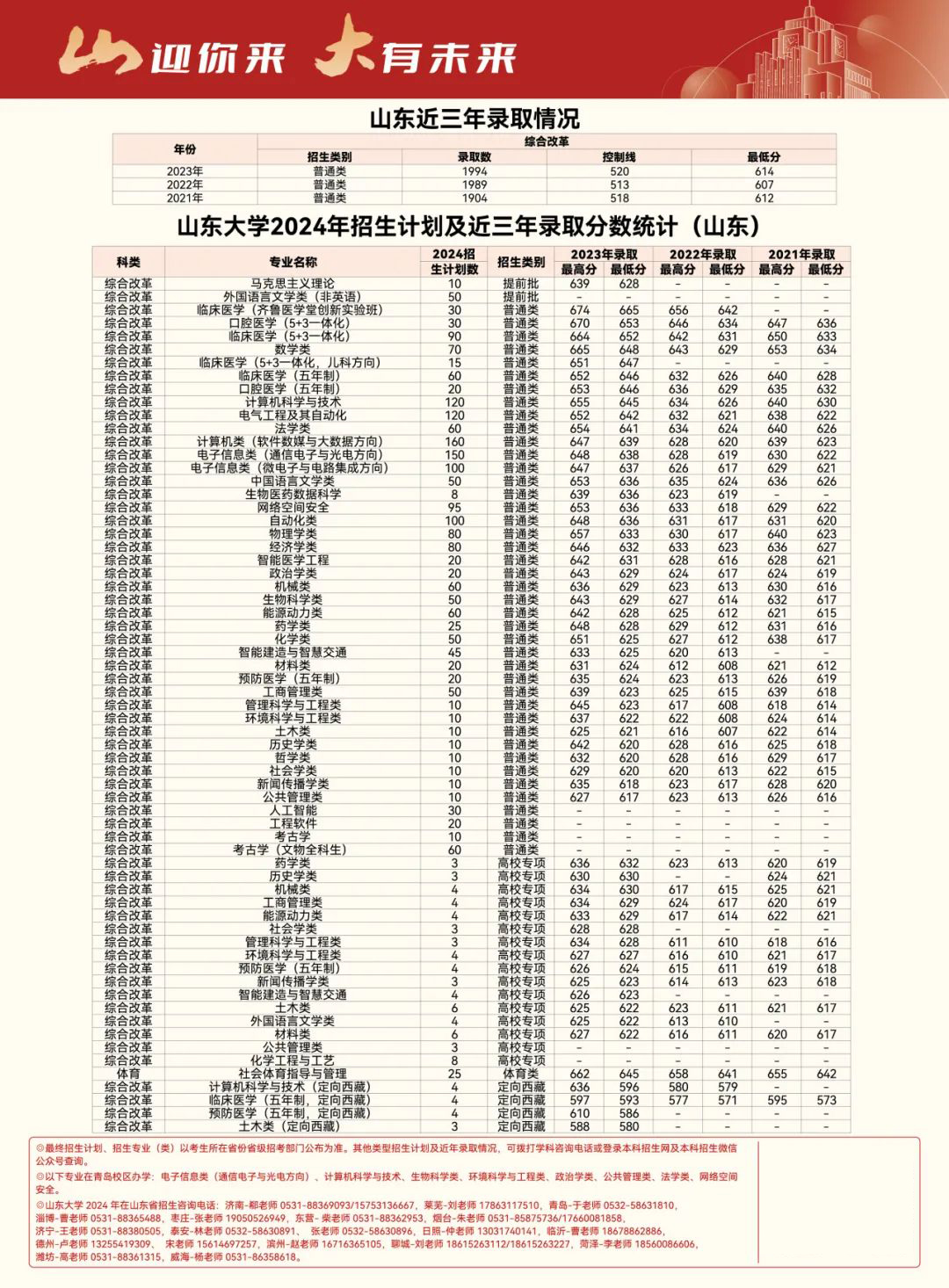 山东大学2024年全国各省市普通本科招生计划及近三年录取情况