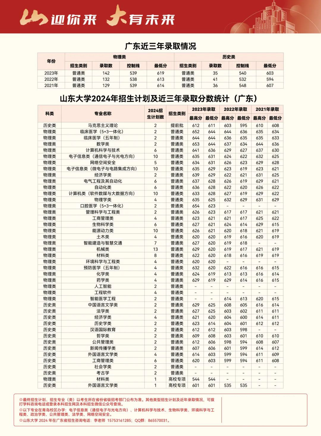 山东大学2024年全国各省市普通本科招生计划及近三年录取情况