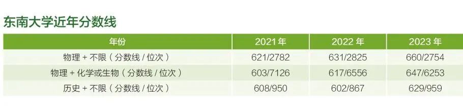东南大学在江苏省近年分数线