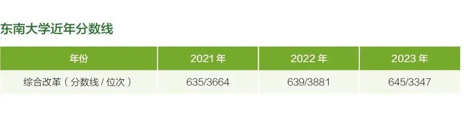 东南大学在北京市近年分数线