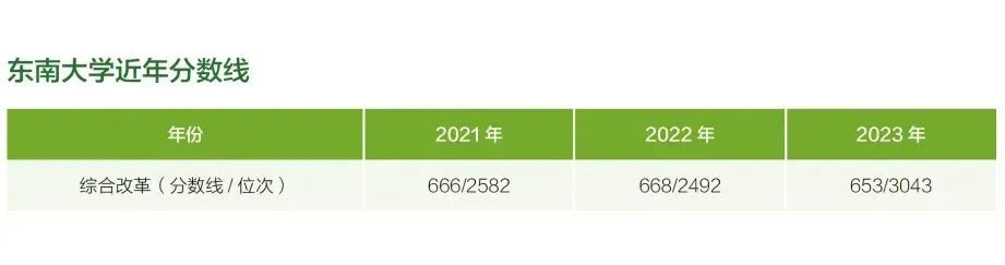 东南大学在天津市近年分数线