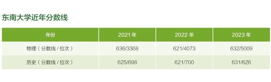 东南大学在河北省近年分数线