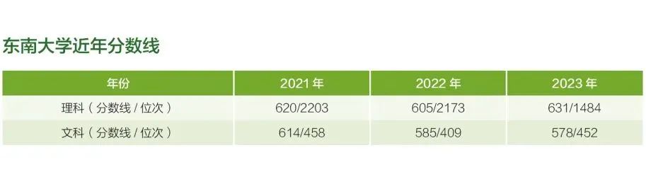 东南大学在山西省近年分数线