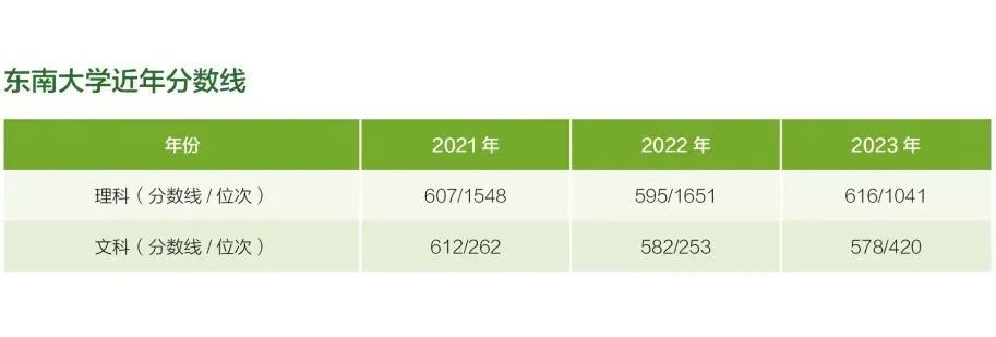 东南大学在内蒙古近年分数线