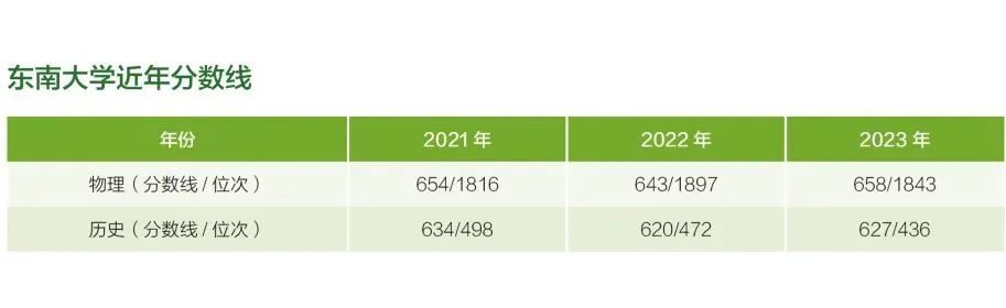 东南大学在辽宁省近年分数线