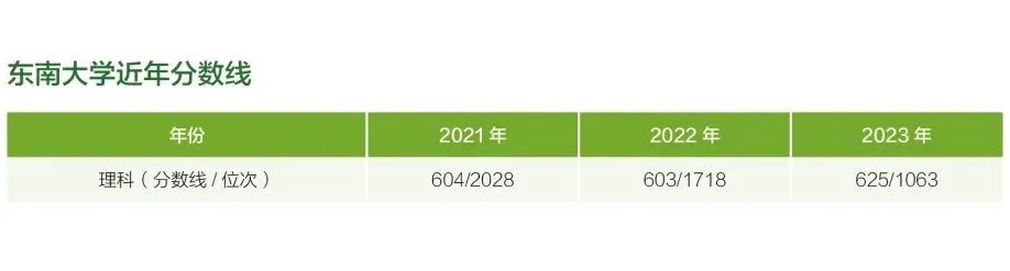 东南大学在吉林省近年分数线