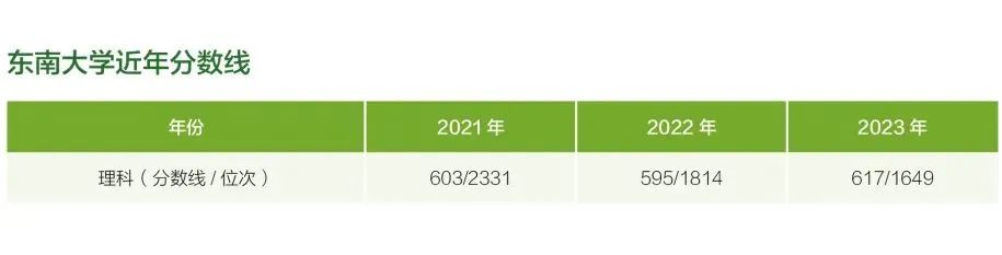 东南大学在黑龙江省近年分数线