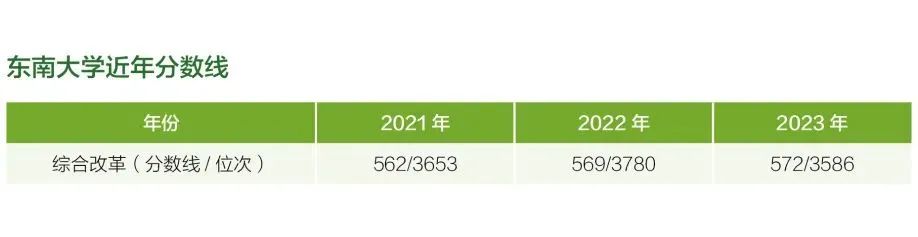 东南大学在上海市近年分数线