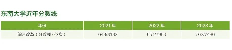 东南大学在浙江省近年分数线