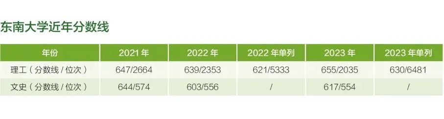 东南大学在安徽省近年分数线