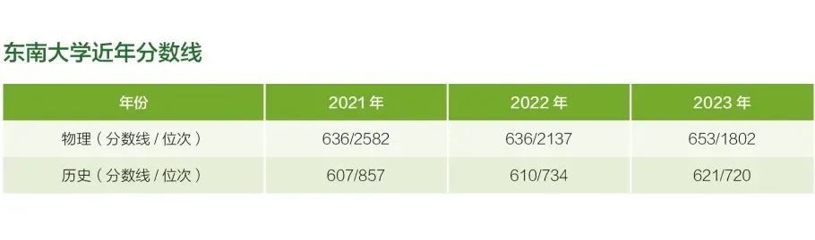 东南大学在福建省近年分数线