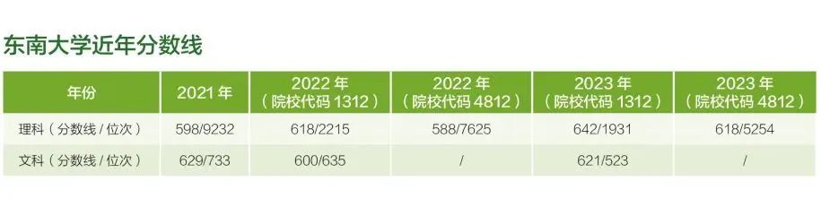 东南大学在江西省近年分数线