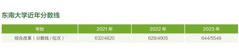 东南大学在山东省近年分数线