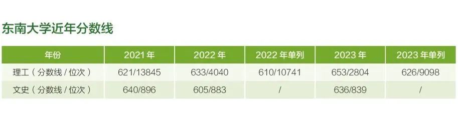 东南大学在河南省近年分数线