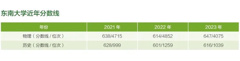 东南大学在湖北省近年分数线