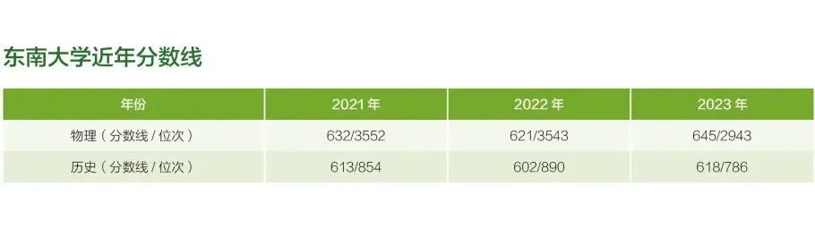 东南大学在湖南省近年分数线