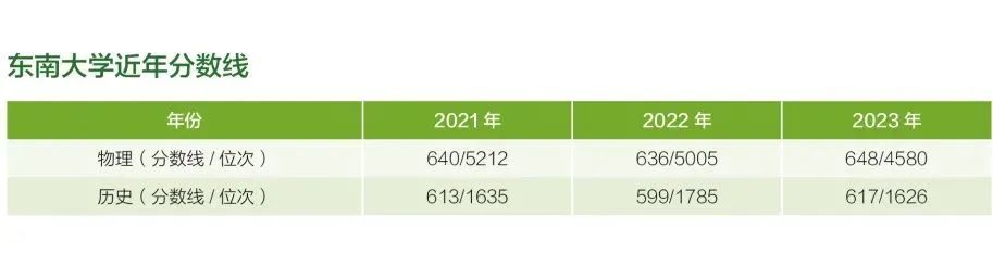东南大学在广东省近年分数线