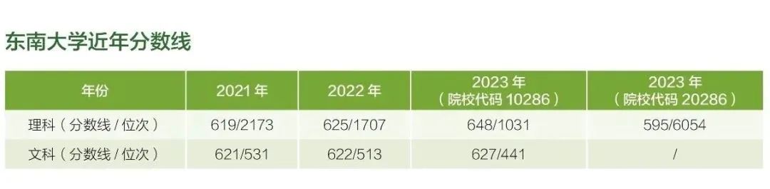 东南大学在广西省近年分数线