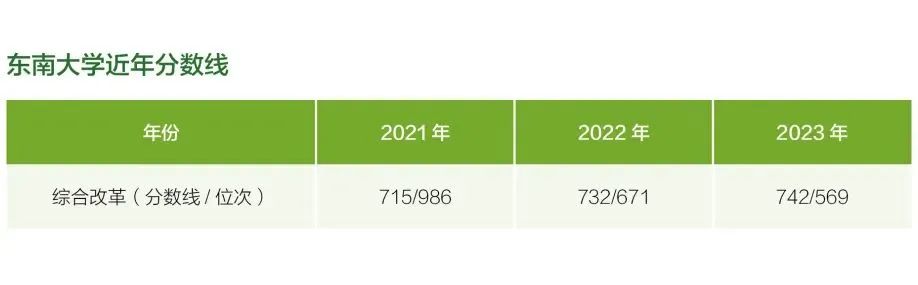 东南大学在海南省近年分数线