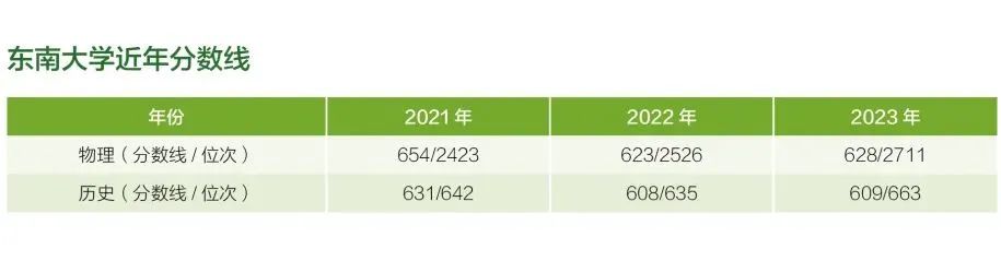 东南大学在重庆市近年分数线