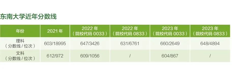 东南大学在四川省近年分数线