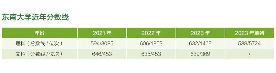 东南大学在贵州省近年分数线