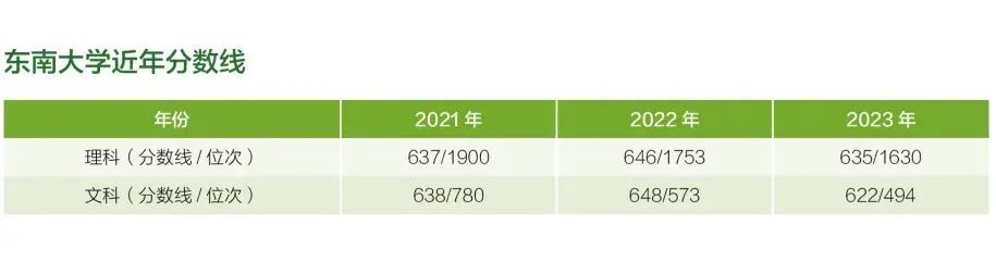东南大学在云南省近年分数线