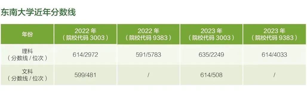 东南大学在陕西省近年分数线