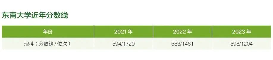 东南大学在甘肃省近年分数线