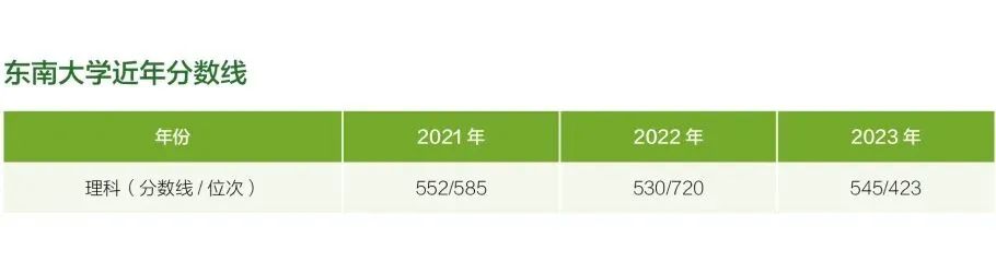 东南大学在青海省近年分数线