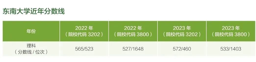 东南大学在宁夏近年分数线