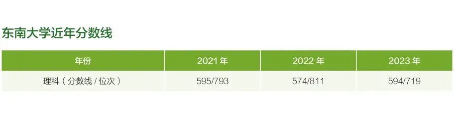 东南大学在新疆近年分数线
