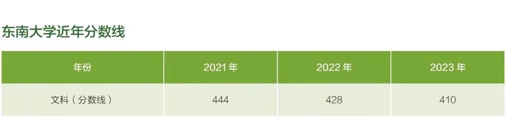 东南大学在西藏近年分数线