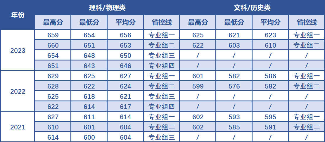 南京航空航天大学在江苏省近3年录取分数线
