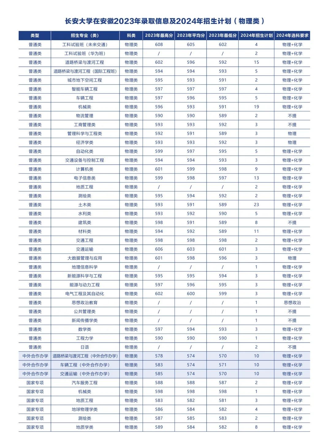 多少分可以上长安大学？附往年分数线