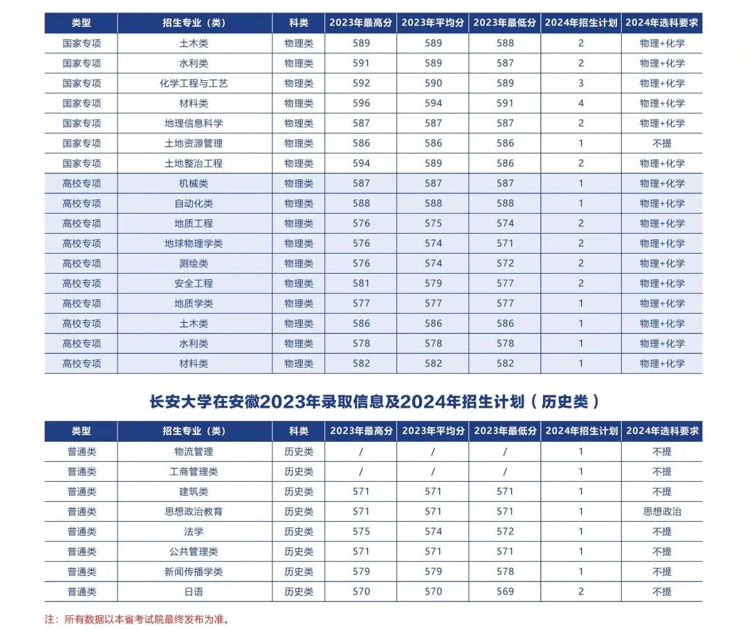 多少分可以上长安大学？附往年分数线