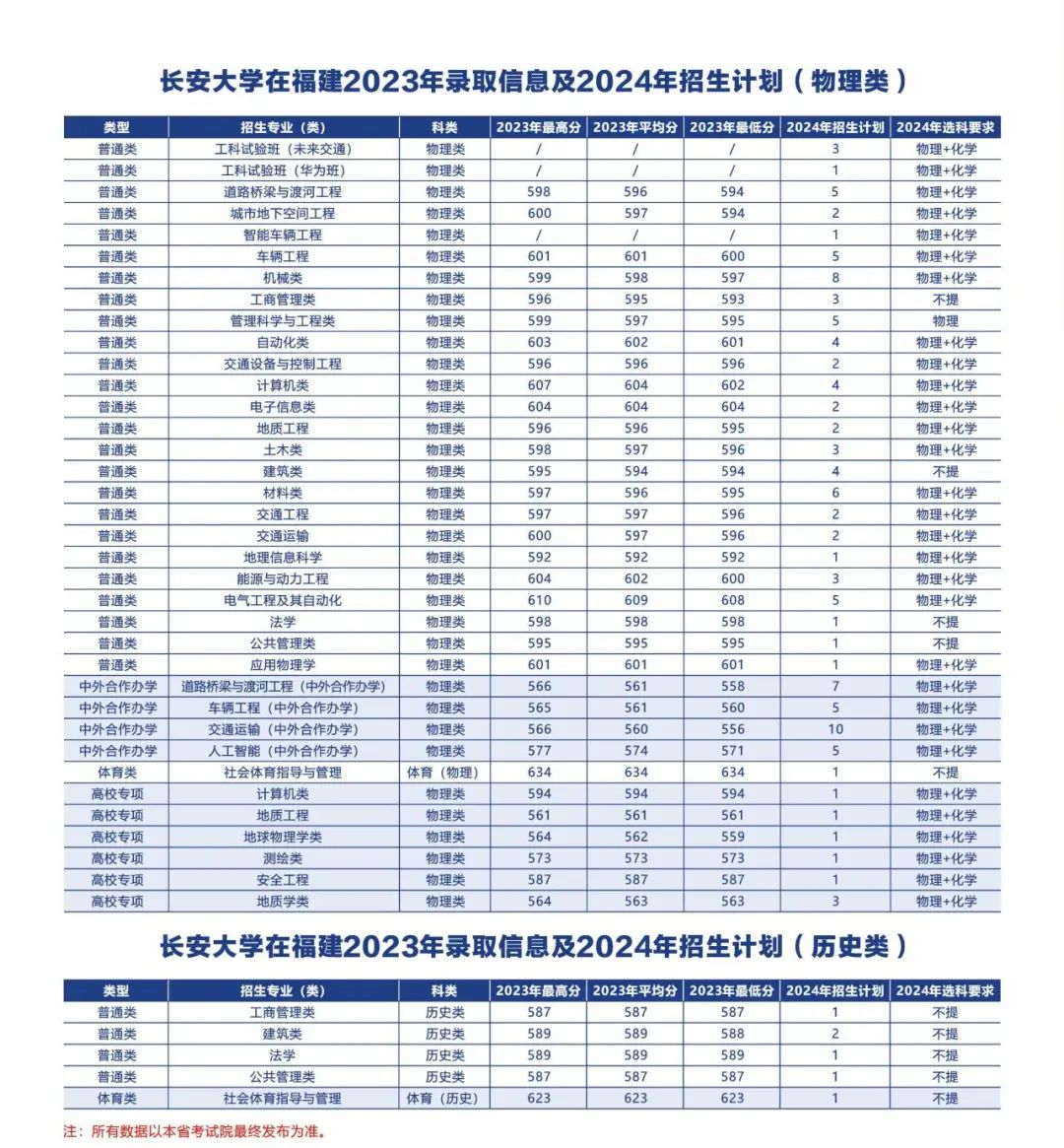 多少分可以上长安大学？附往年分数线