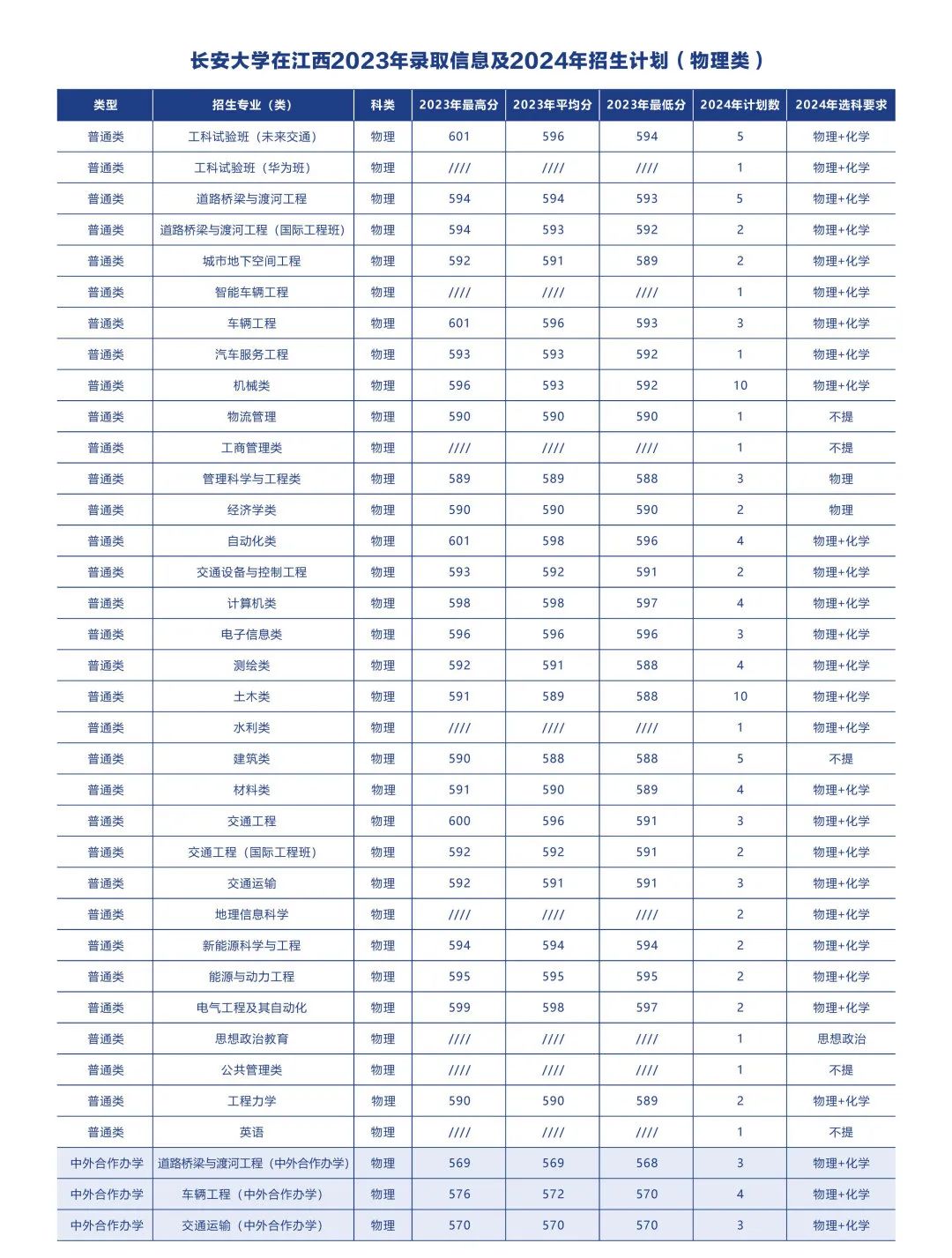 多少分可以上长安大学？附往年分数线