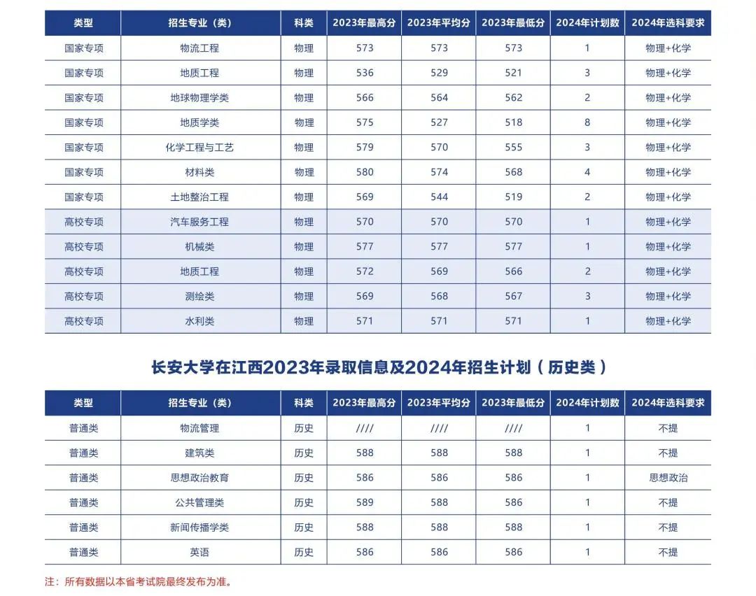 多少分可以上长安大学？附往年分数线