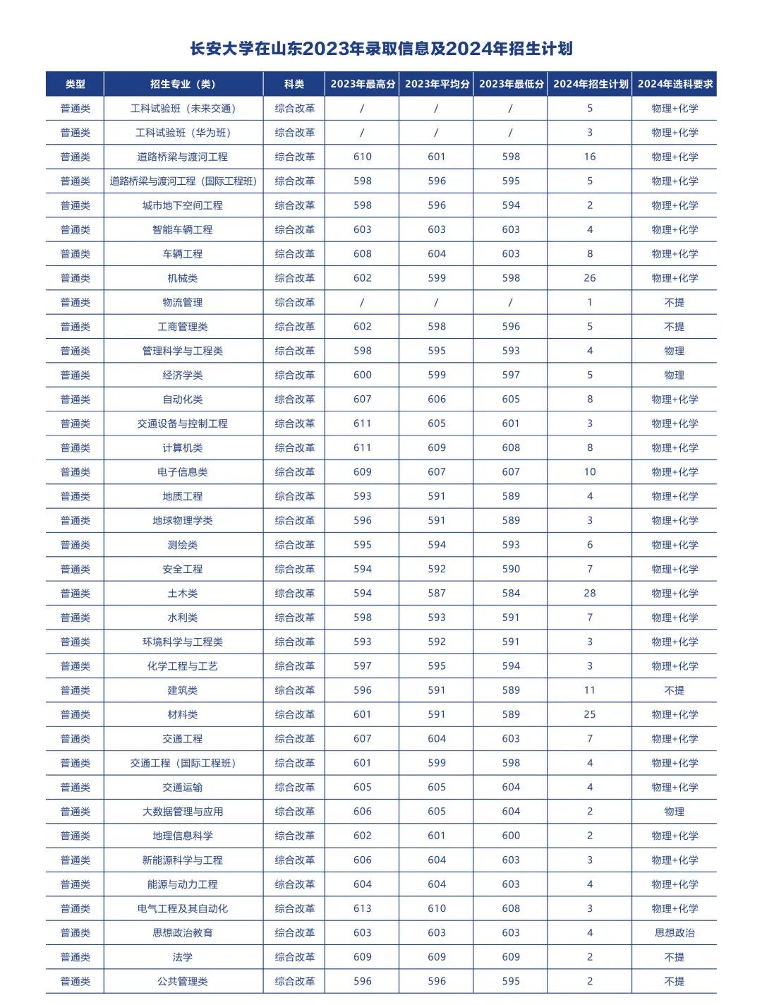 多少分可以上长安大学？附往年分数线