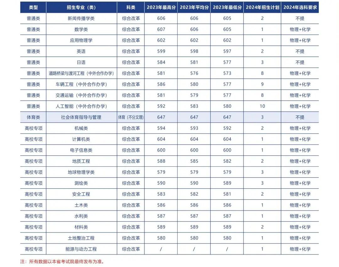 多少分可以上长安大学？附往年分数线