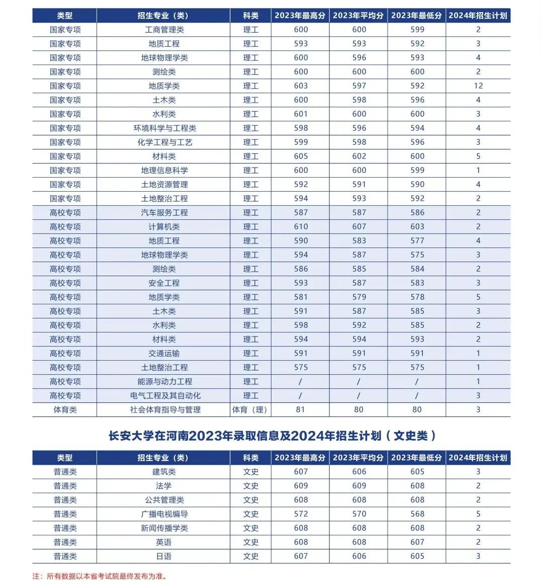 多少分可以上长安大学？附往年分数线