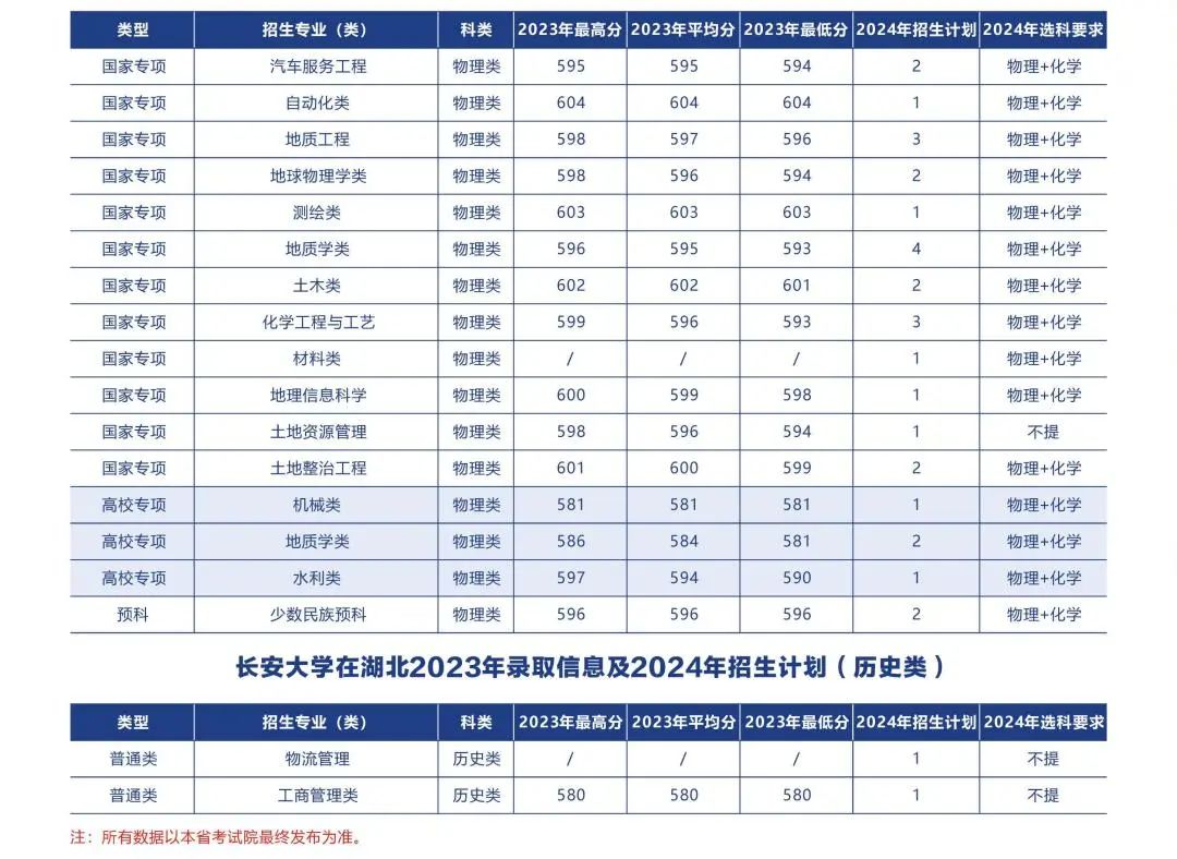 多少分可以上长安大学？附往年分数线