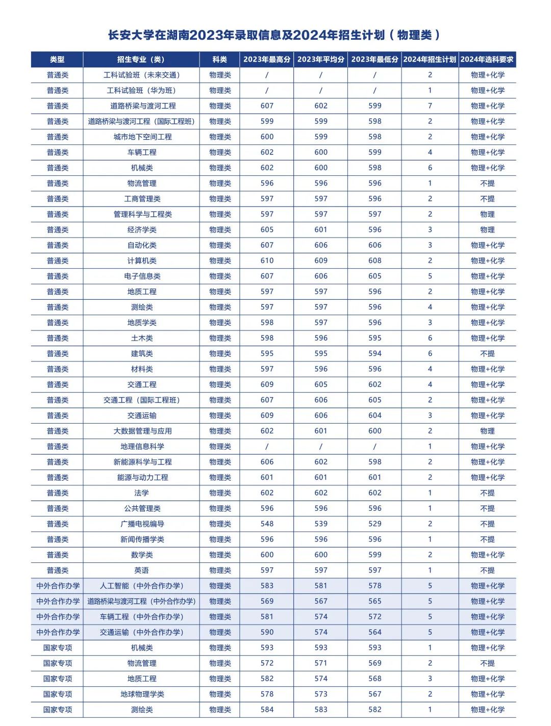 多少分可以上长安大学？附往年分数线
