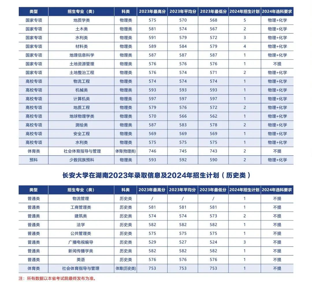 多少分可以上长安大学？附往年分数线