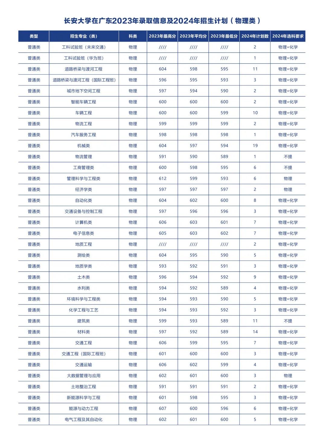 多少分可以上长安大学？附往年分数线