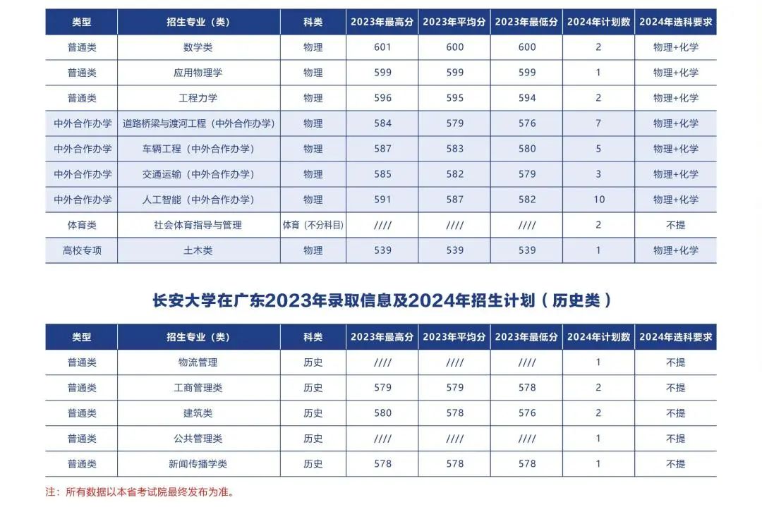 多少分可以上长安大学？附往年分数线