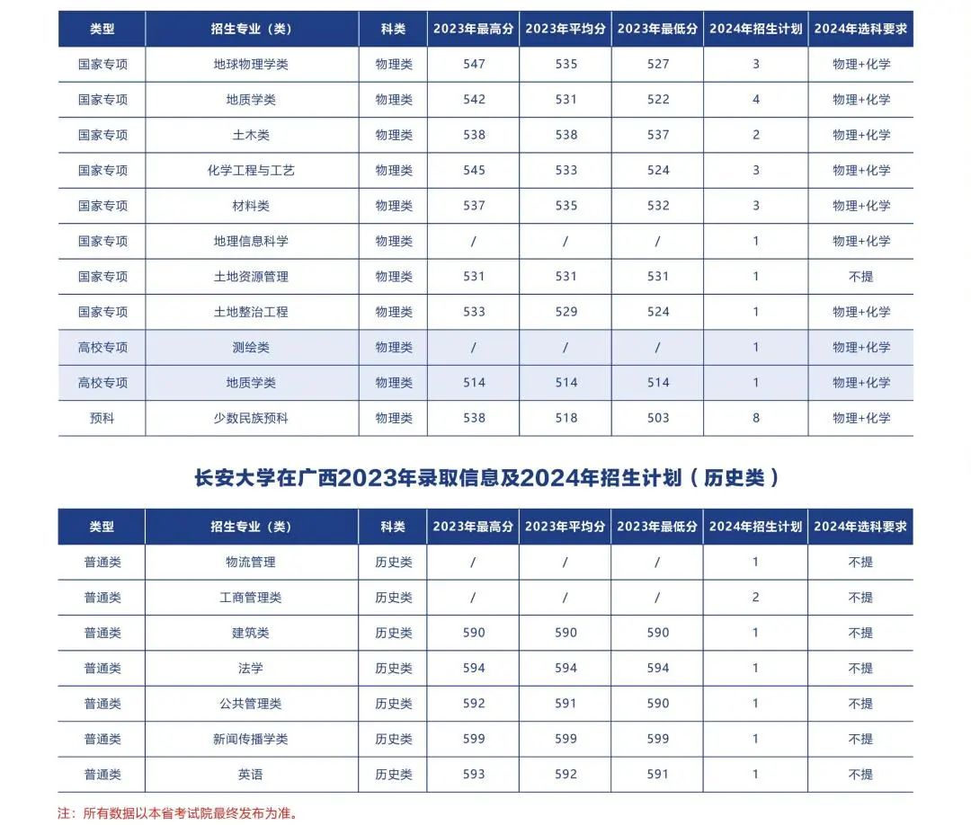 多少分可以上长安大学？附往年分数线