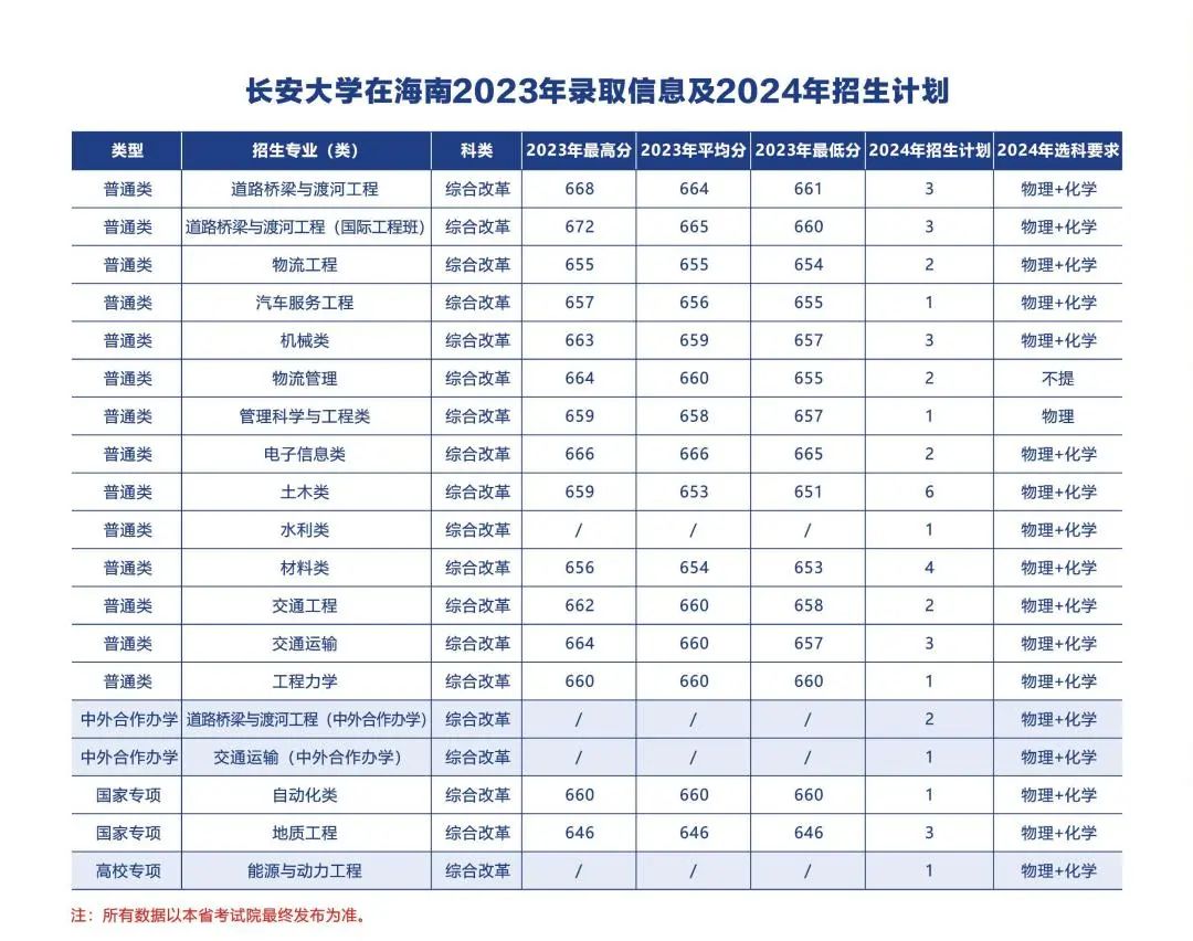 多少分可以上长安大学？附往年分数线